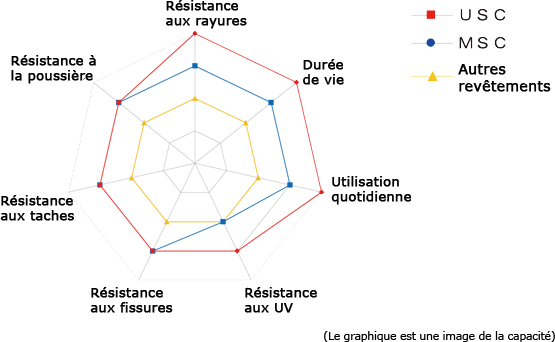 USC Graph